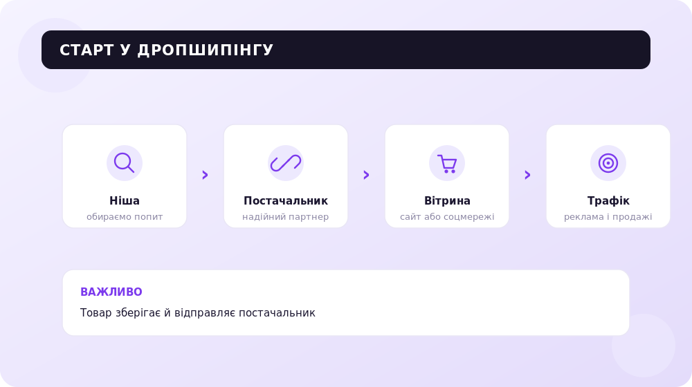 Чотири кроки швидкого старту в дропшипінгу без власного складу.