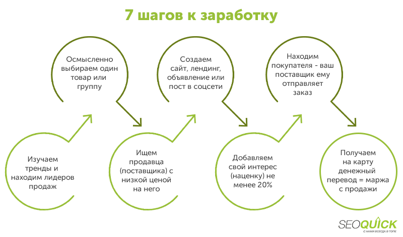 Seven steps to dropshipping earnings