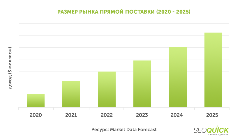 Dropshipping volume growth forecast next 5 years