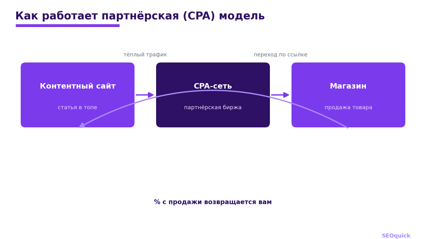 How the affiliate model works: a content site directs traffic through a CPA network to a store and receives a percentage of the sale