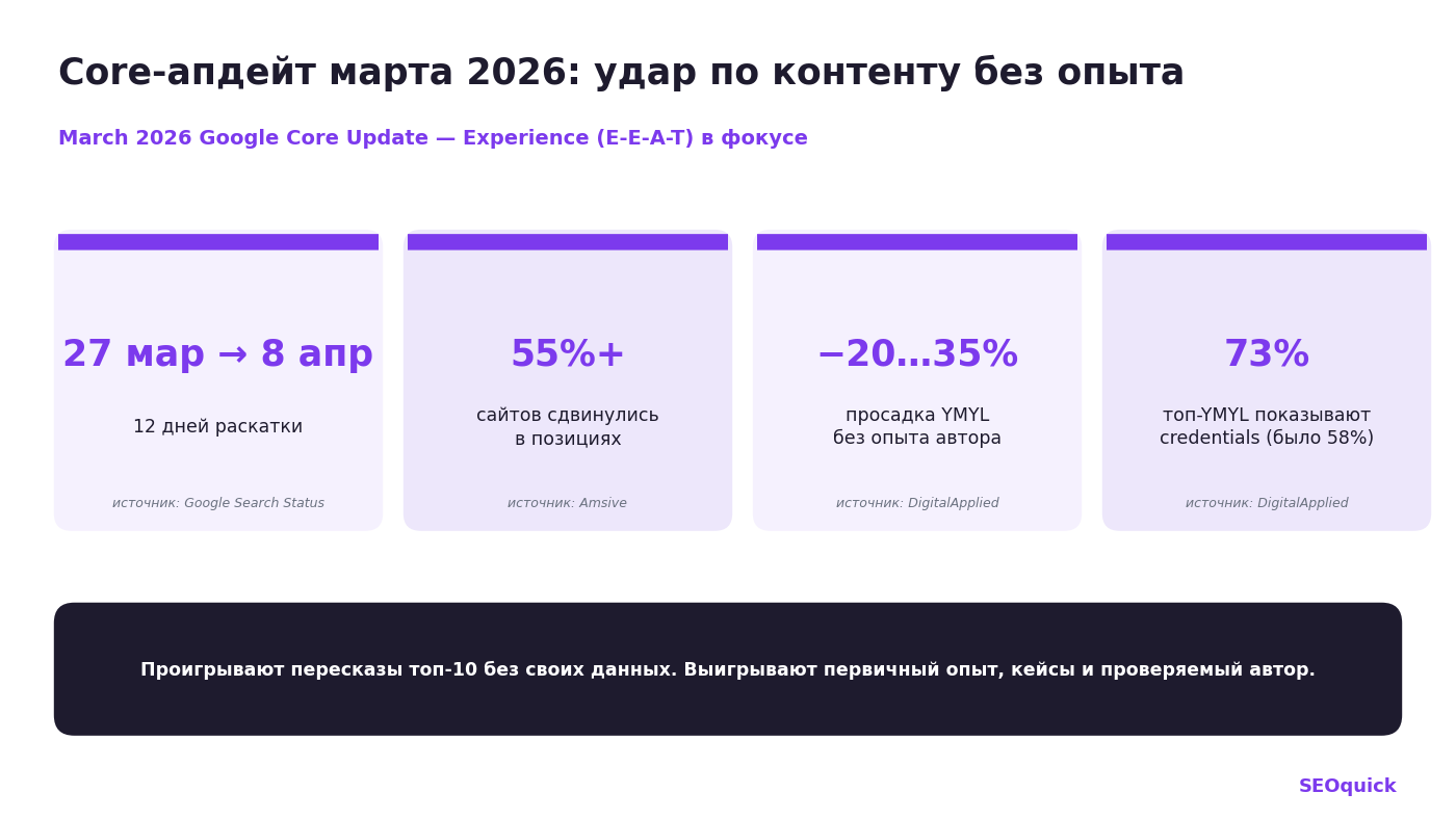 March 2026 core update data: rollout dates, share of affected sites, and YMYL page drops without author experience