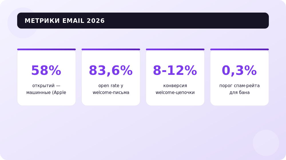 Email-метрики 2026: почему триггерные письма бьют массовые рассылки.
