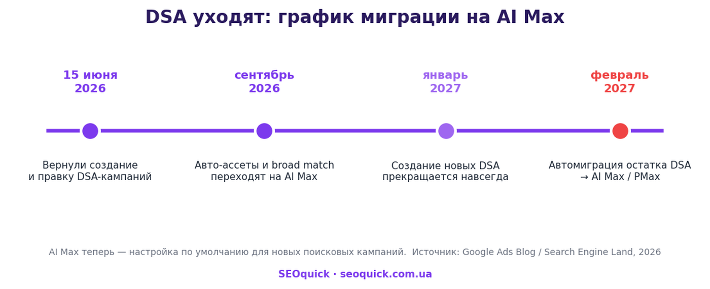 DSA to AI Max migration timeline: June 15 2026 DSA creation restored, September 2026 auto-assets move, January 2027 no new DSA, February 2027 automigration