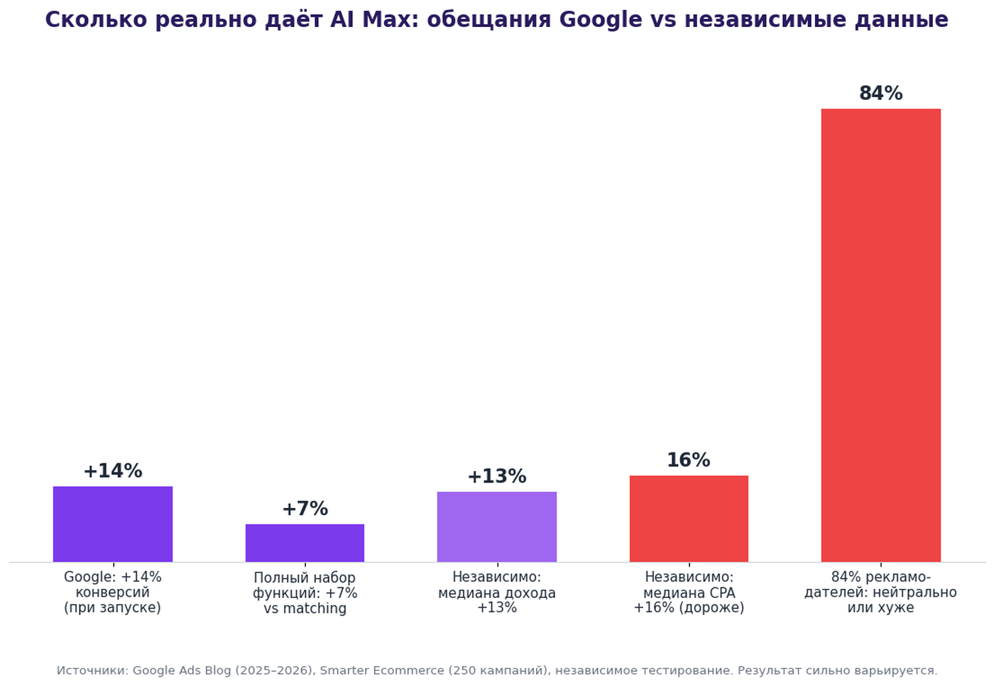 AI Max by the numbers: Google's promises (+14%, +7%) vs independent data (median revenue +13%, median CPA +16%, 84% neutral or worse)