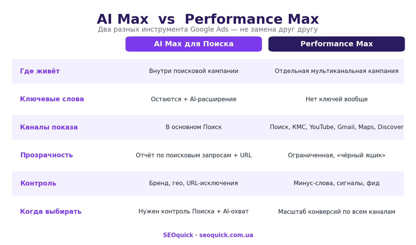 AI Max vs Performance Max comparison: where it lives, keywords, channels, transparency, control and when to choose each