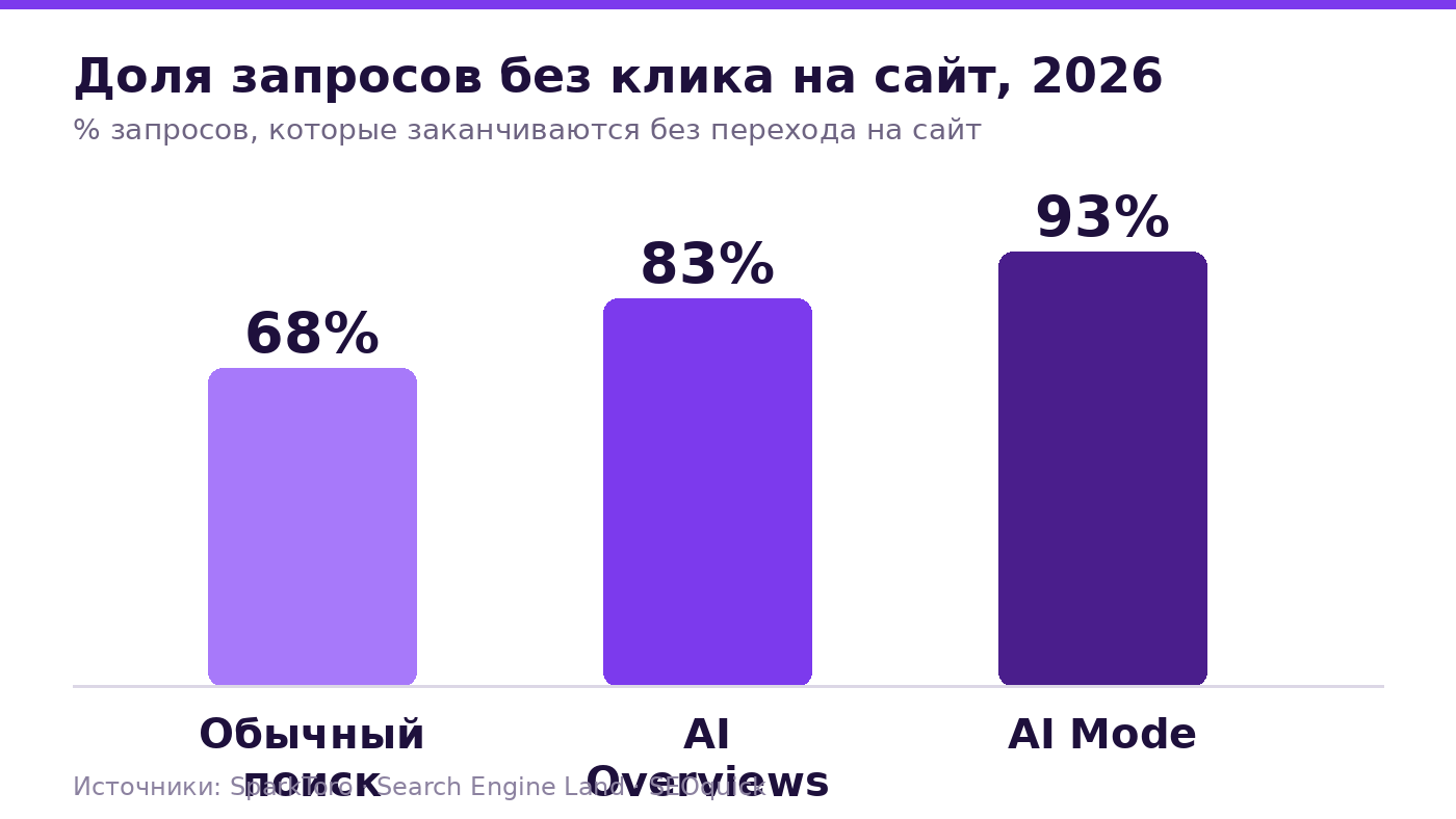 Share of search queries with no click to a website: classic search 68%, AI Overviews 83%, AI Mode 93% per 2026 data