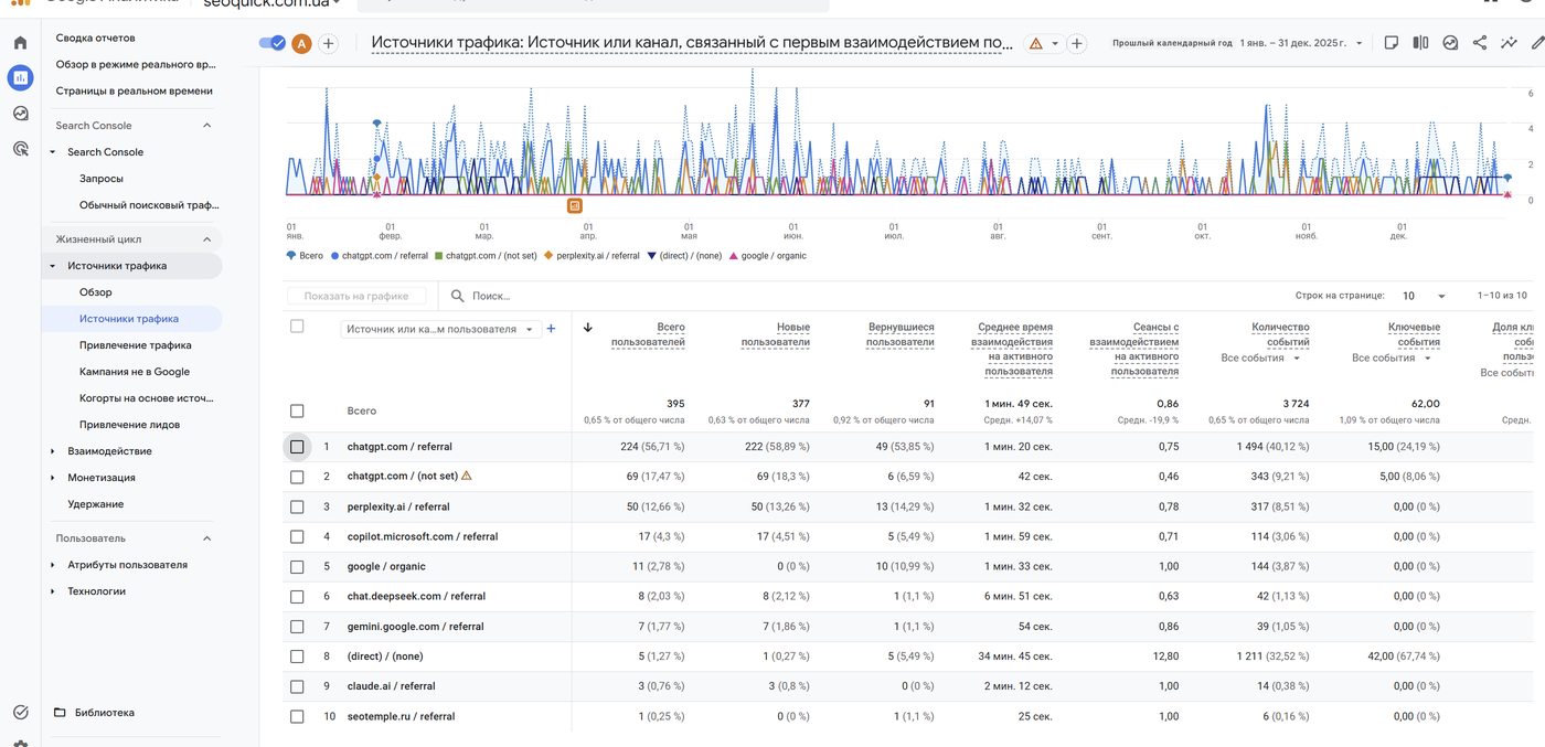 GA4 traffic sources report: chatgpt.com/referral — 224 users, perplexity.ai — 50, copilot — 17, gemini and claude.ai