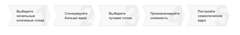 obshchaya-shema-sbora-semantiki.png