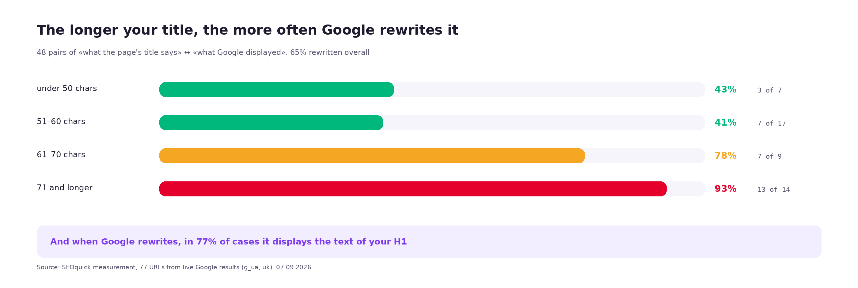 Chart: the longer the title, the more often Google rewrites the headline — 43% at up to 50 characters and 93% from 71 characters up; in 77% of rewrites the H1 text is shown