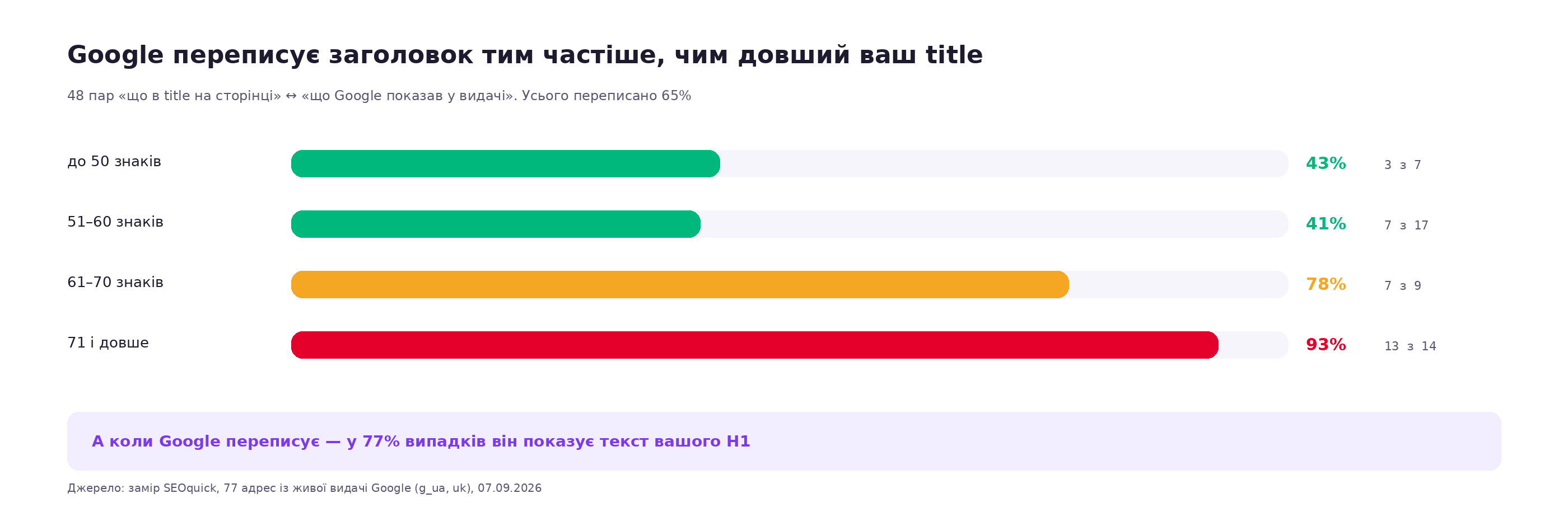 Графік: що довший title, то частіше Google переписує заголовок — 43% при довжині до 50 знаків і 93% при довжині від 71 знака; у 77% переписаних показується текст H1