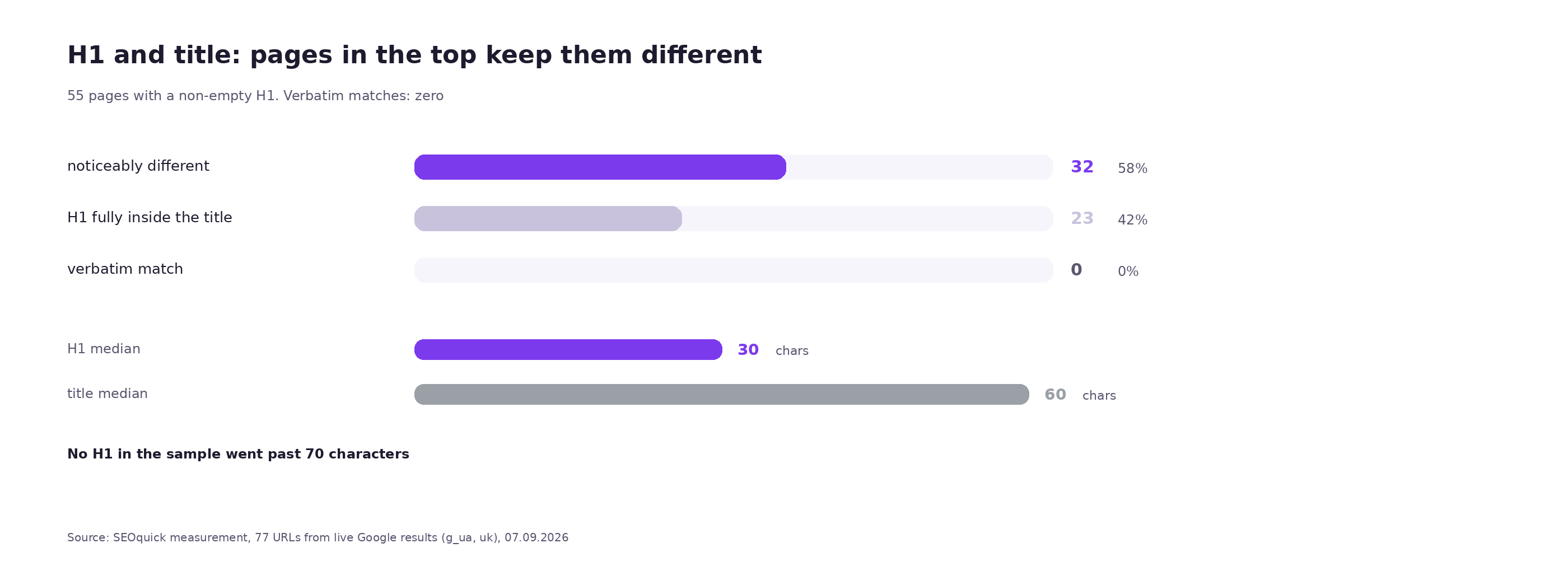 Chart: on 58% of pages in the Ukrainian top the H1 and title texts differ noticeably, on 42% the H1 sits inside the title, word-for-word matches are zero; median H1 is 30 characters against 60 for the title