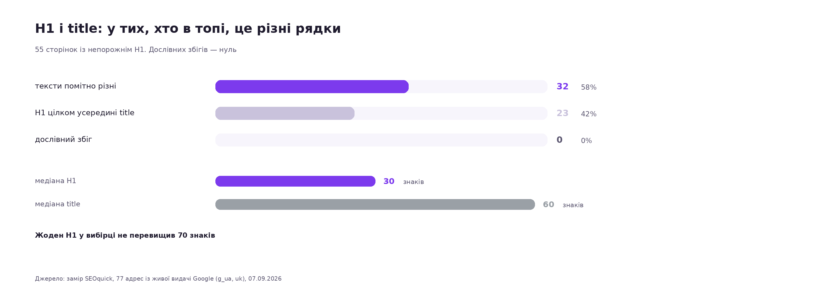 Графік: у 58% сторінок українського топу тексти H1 і title помітно різняться, у 42% H1 входить усередину title, дослівних збігів нуль; медіана H1 30 знаків проти 60 у title
