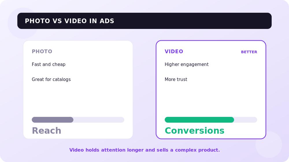 Photo vs video: which drives more clients in Instagram ads.