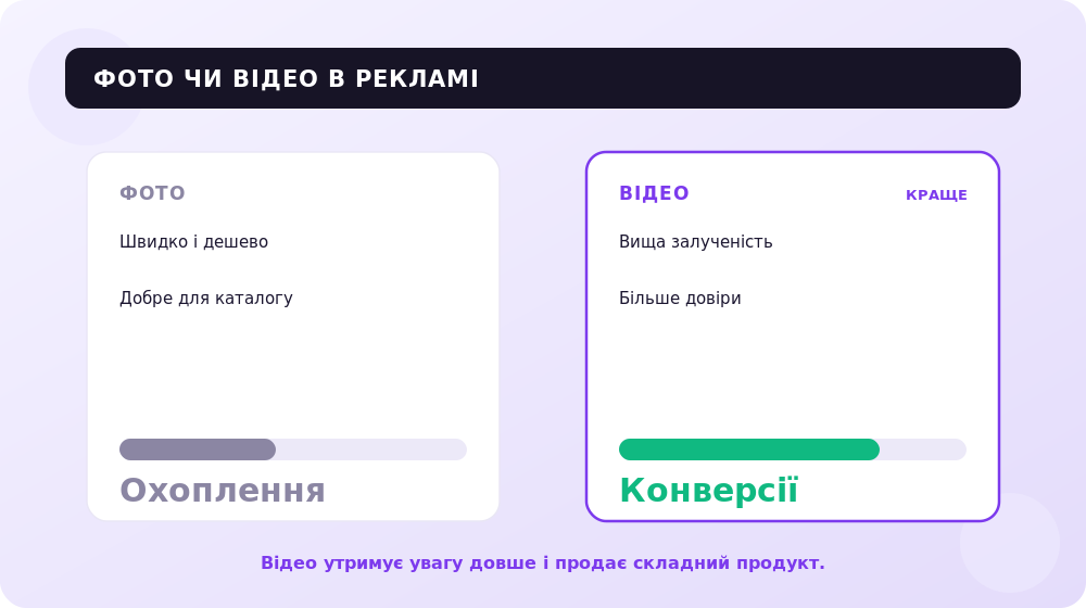 Фото чи відео: що приносить більше клієнтів у рекламі Instagram.