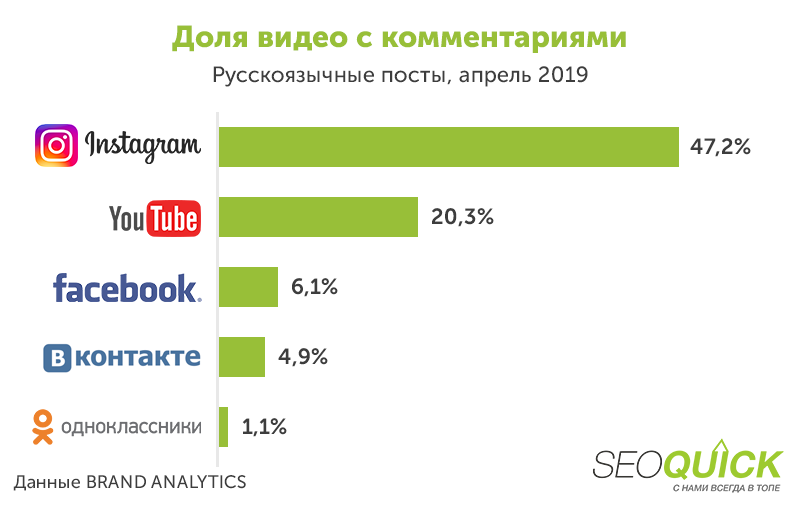 Share of videos with comments on Instagram