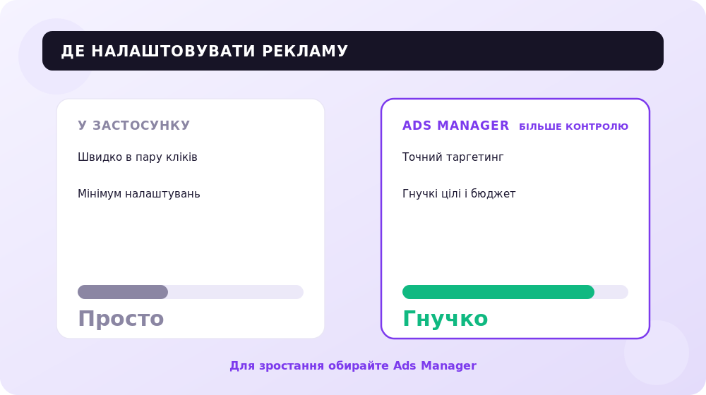 Просування в застосунку чи Ads Manager: що обрати.