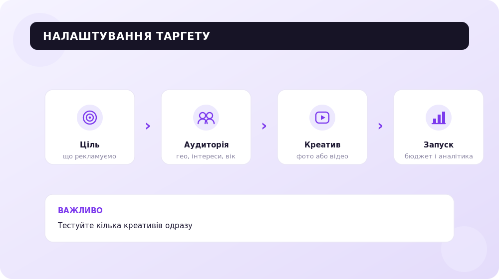 Як налаштувати таргетовану рекламу в Instagram покроково.