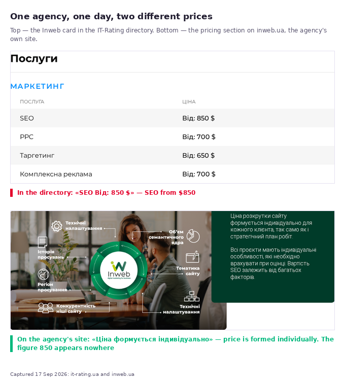 Inweb card in the IT-Rating directory showing SEO from 850 dollars next to the agency's own pricing page saying the price is formed individually