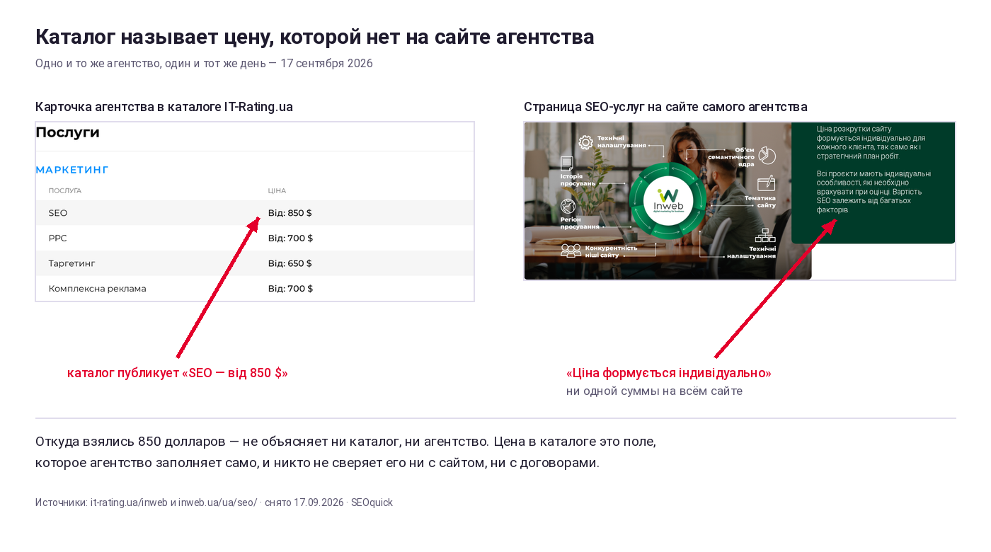 Слева карточка Inweb в каталоге IT-Rating с ценой SEO от 850 долларов, справа страница Inweb с фразой о том, что цена формируется индивидуально