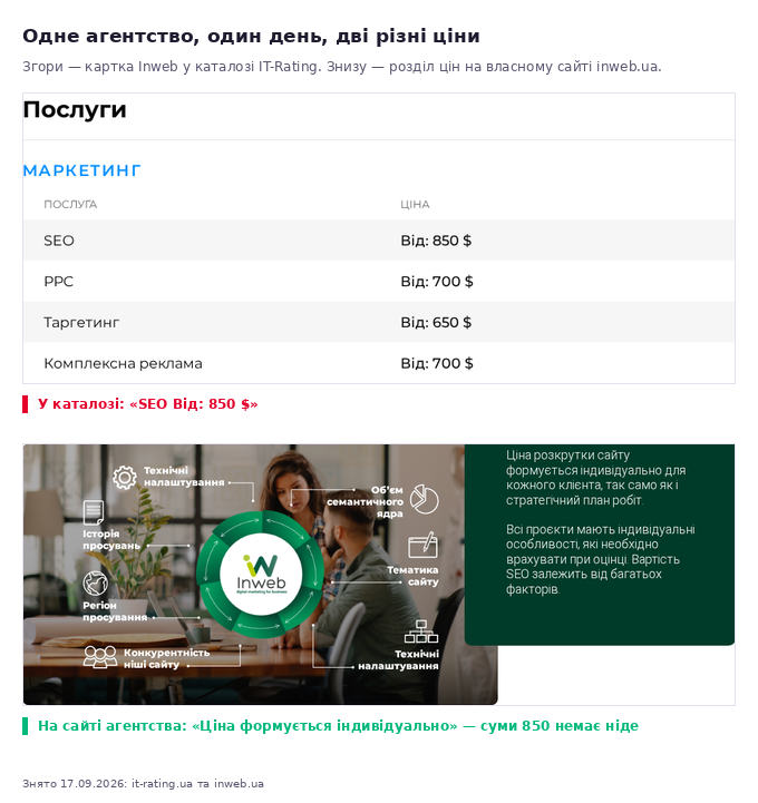 Ліворуч картка Inweb у каталозі IT-Rating із ціною SEO від 850 доларів, праворуч сторінка Inweb із фразою про те, що ціна формується індивідуально