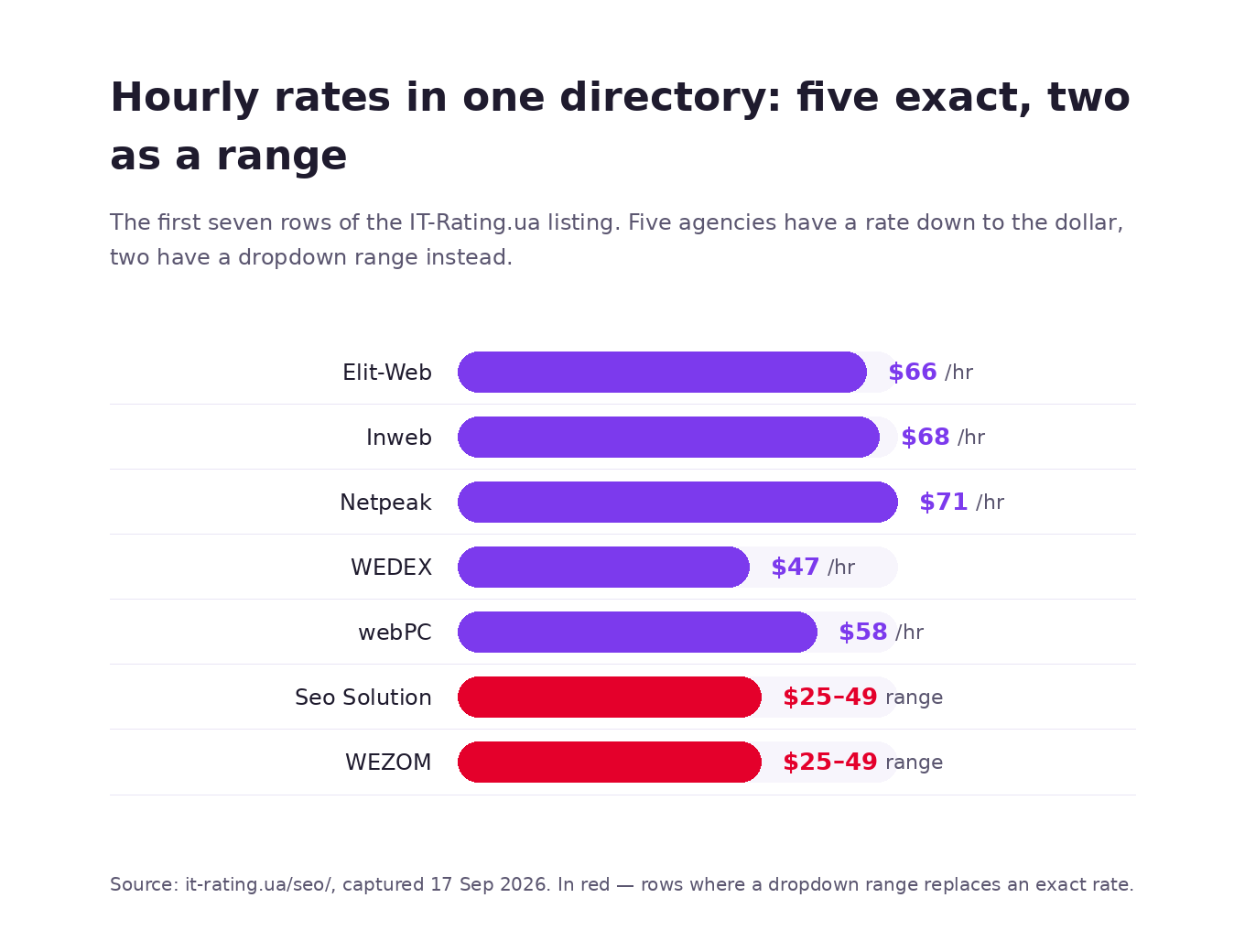 Hourly rates of the first seven agencies in the IT-Rating listing: 66, 68, 71, 47, 58 dollars exact, and two entries showing a 25 to 49 dollar range