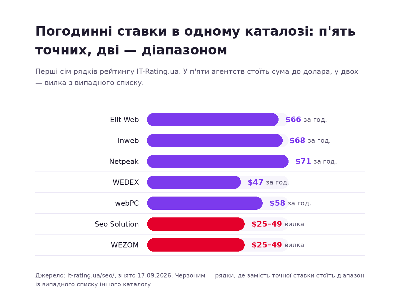 Топ IT-Rating.ua: у перших п'яти агентств точкові погодинні ставки $66, $68, $71, $47, $58, а в Seo Solution і WEZOM замість ставки стоїть діапазон $25-49, що збігається з фільтром Clutch