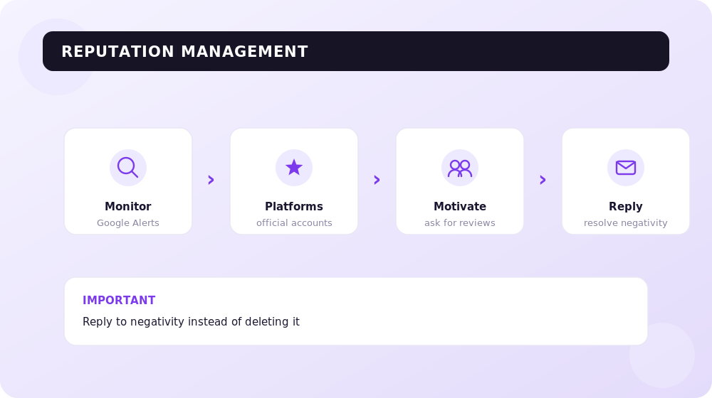 The reputation management cycle: from monitoring mentions to replying to reviews.