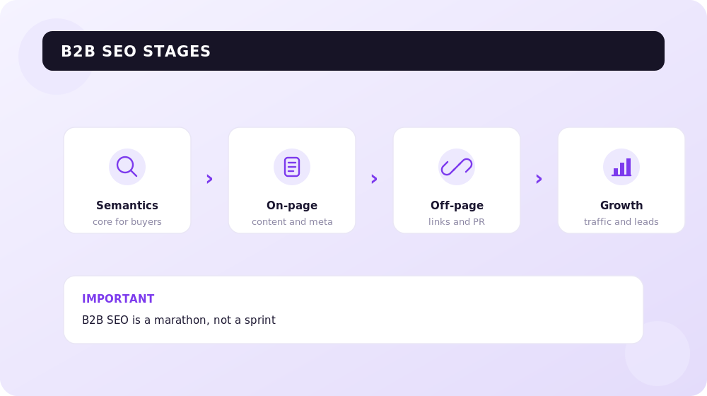 Three stages of B2B website SEO: from semantics to external links.