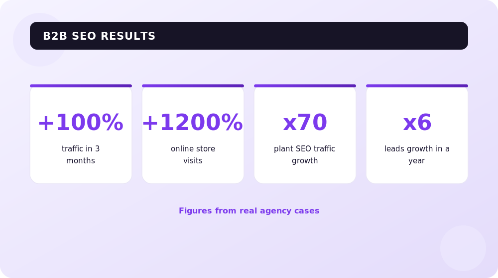 Real B2B SEO case results: from multiplied traffic to 6x more leads.