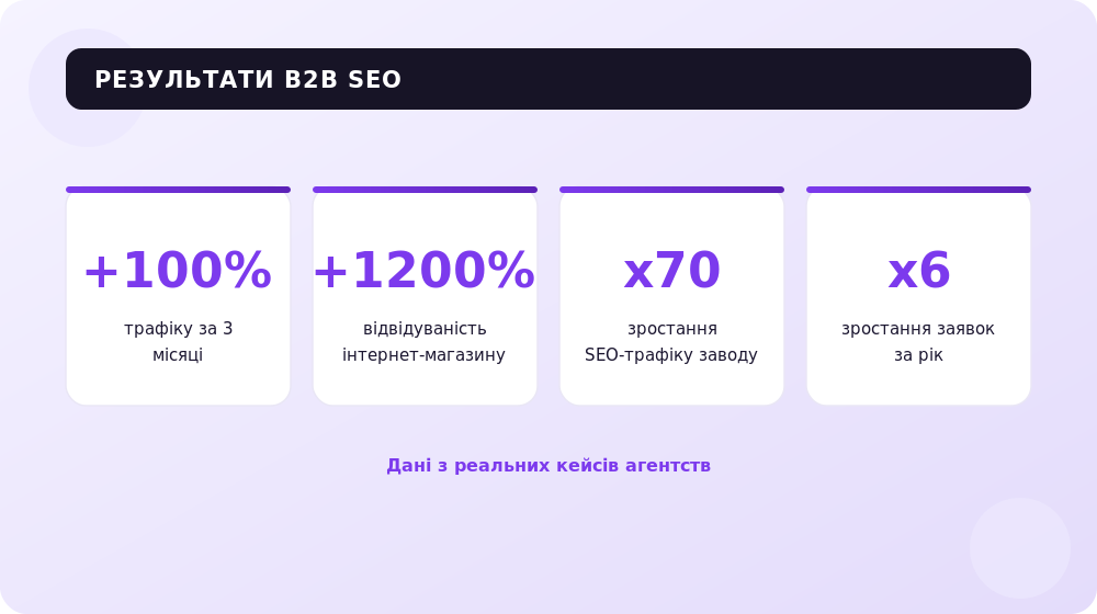 Реальні результати SEO-кейсів у B2B: від зростання трафіку в рази до х6 заявок.