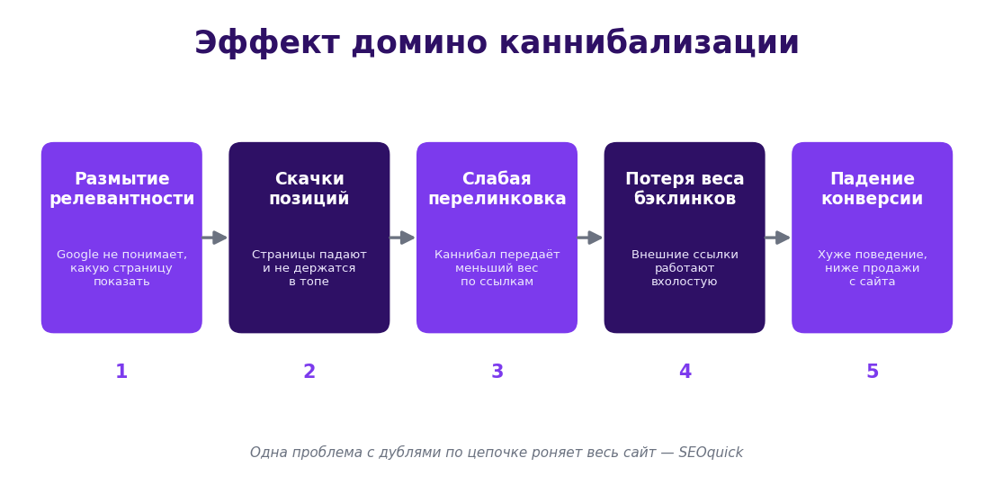 Cannibalization domino effect: relevance dilution leads to ranking fluctuations, loss of internal linking weight, backlink devaluation, and conversion drops