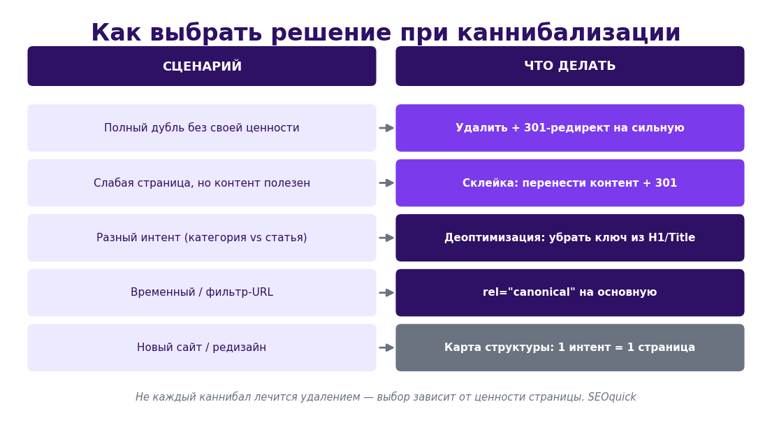 Cannibalization solution matrix: which scenario requires a 301 redirect, content merging, de-optimization, or canonical