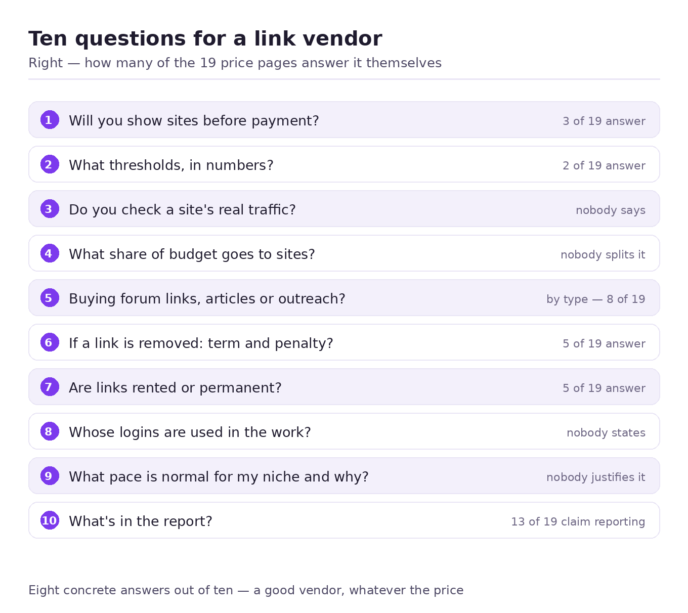 A checklist of ten questions for a link building vendor, marked with how many of the 19 sources checked answer each one