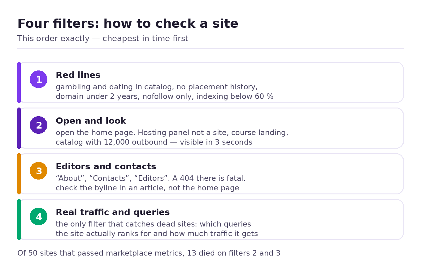 Four sieves for vetting a publisher: red lines, a visual check of the homepage, the editorial and contact pages, real traffic and queries