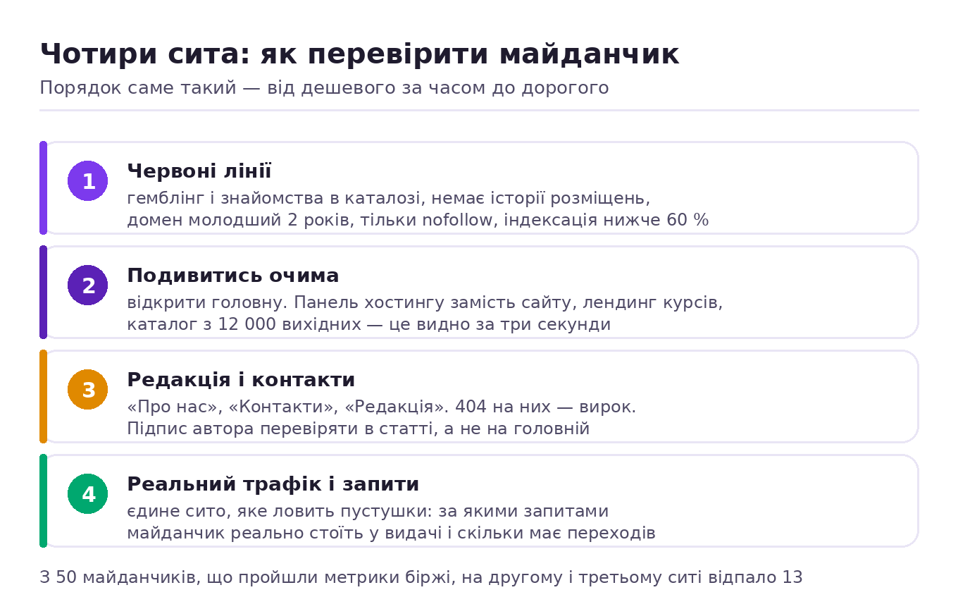 Чотири сита перевірки майданчика: червоні лінії, візуальна перевірка головної, сторінки редакції і контактів, реальний трафік і запити