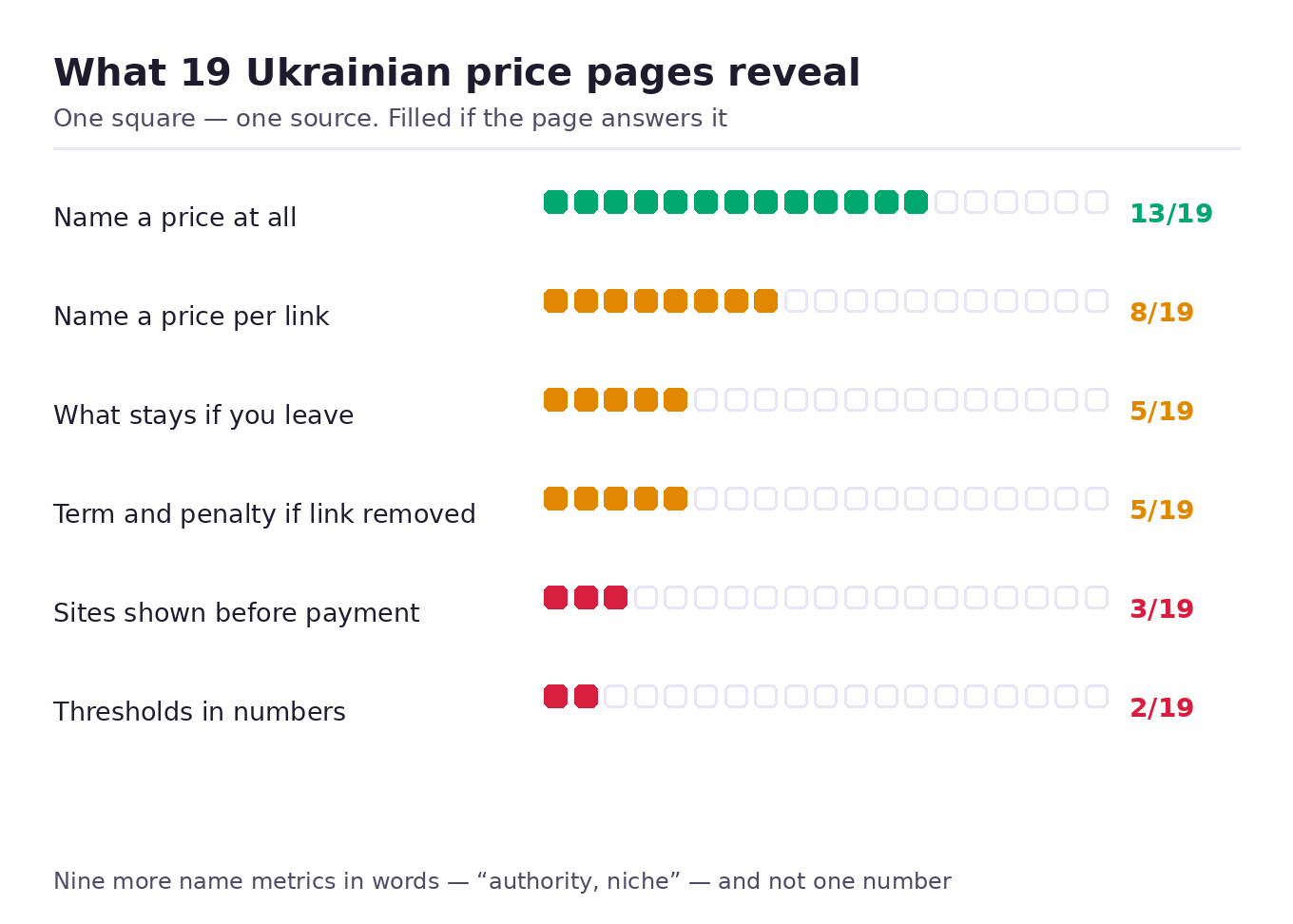 Что раскрывают 19 украинских прайсов на линкбилдинг: цену называют 13, цену за ссылку 8, список доноров 3, пороги отбора 2, судьбу ссылок 5, гарантию 5