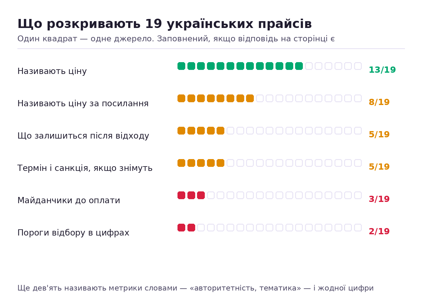 Що розкривають 19 українських прайсів на лінкбілдинг: ціну називають 13, ціну за посилання 8, список донорів 3, пороги відбору 2, долю посилань 5, гарантію 5
