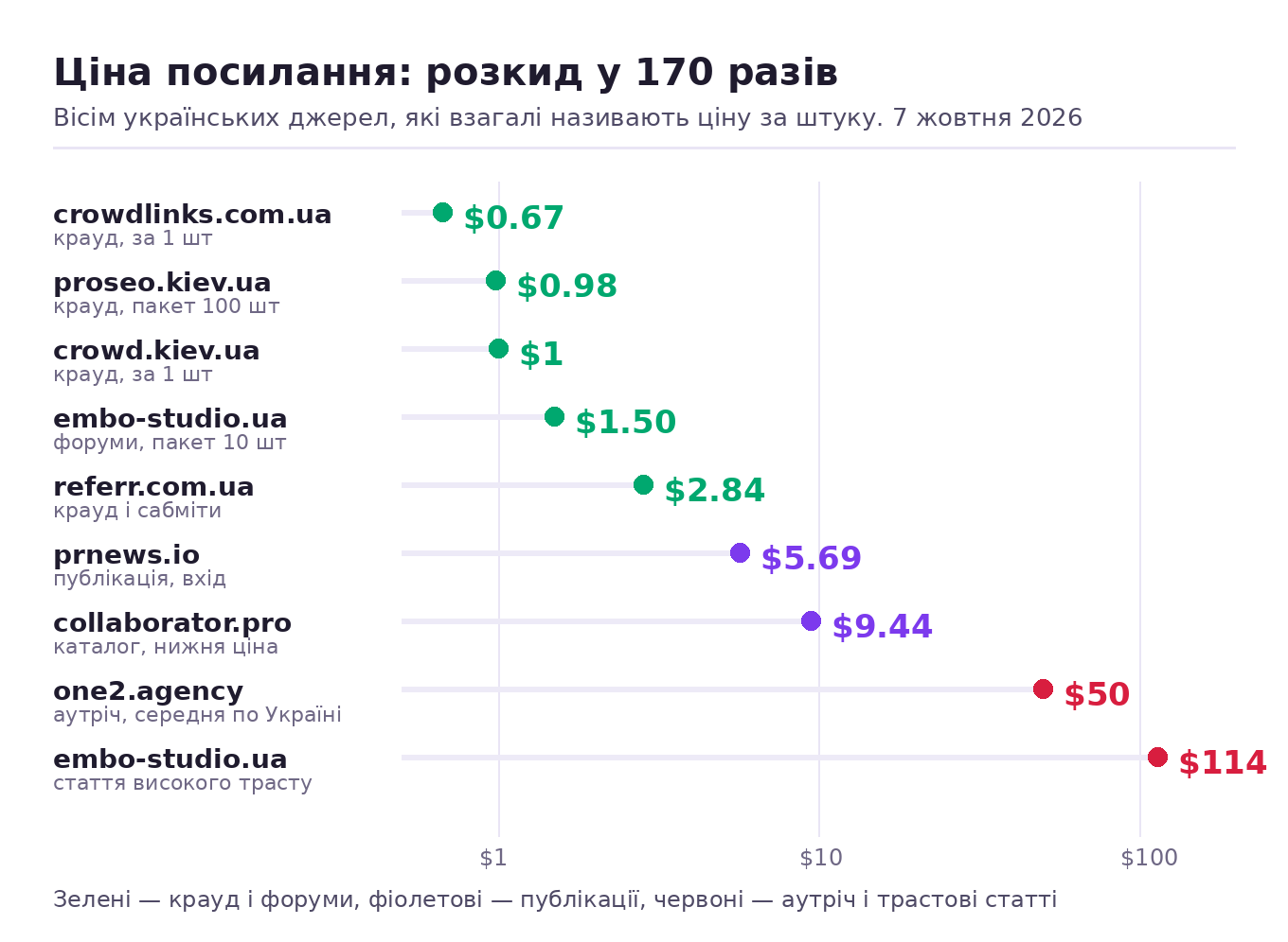 Розкид цін за одне посилання по восьми українських прайсах: від 0,67 долара за крауд до 114 доларів за статтю високого трасту