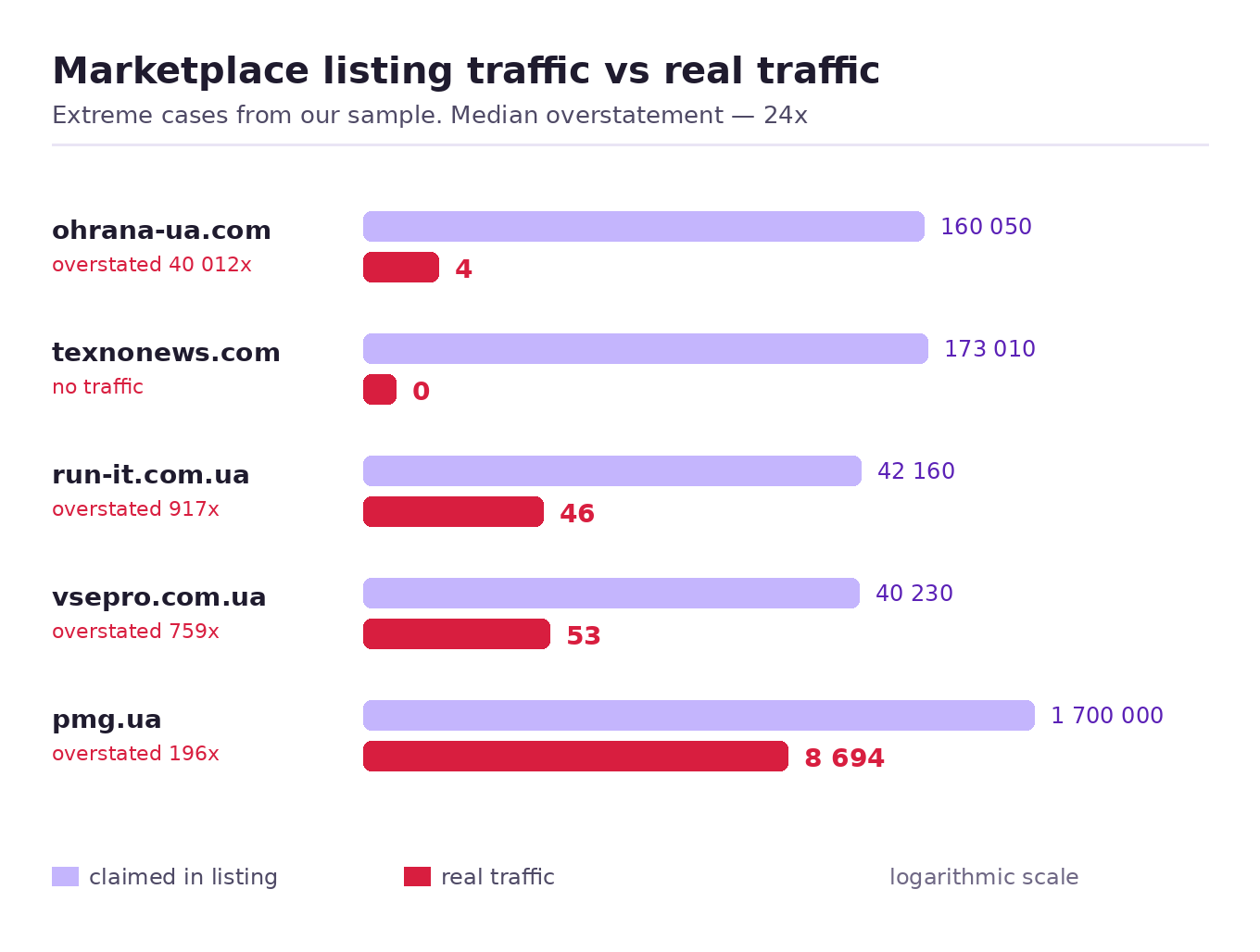 Traffic claimed in marketplace listings compared with real traffic from SE Ranking: gaps of tens and thousands of times