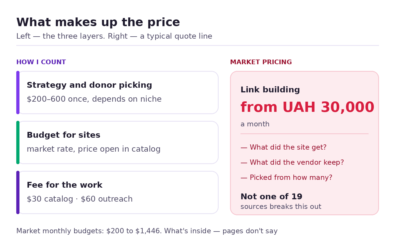The three layers of a link building price: one-time strategy, an open publisher budget, and a fee for the work — versus the market's monthly budget, inside which nothing is visible