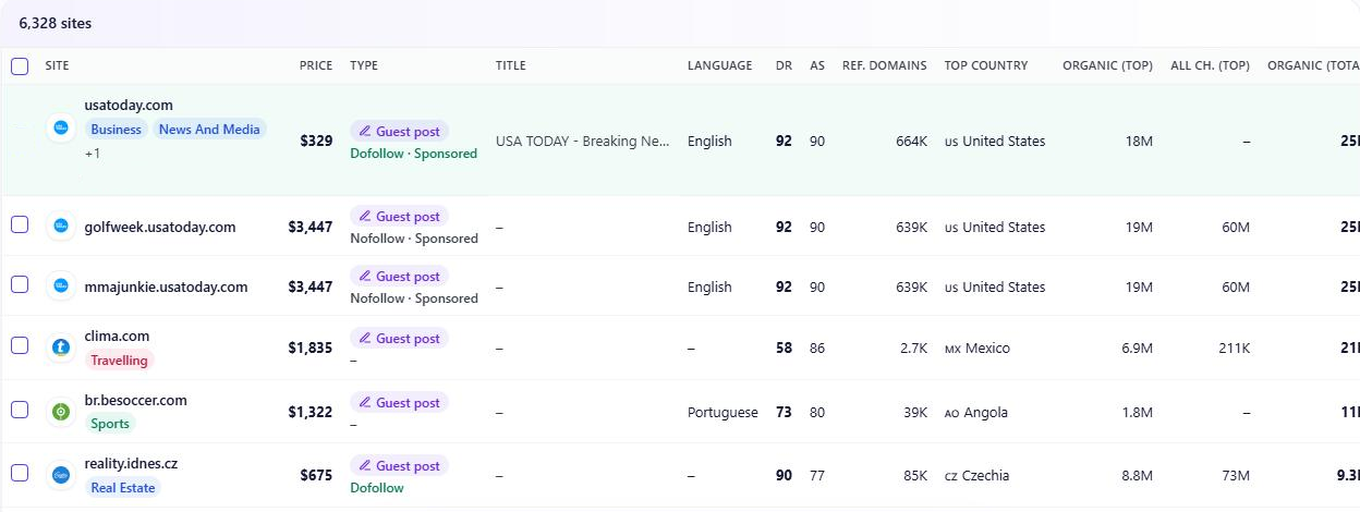 A link marketplace catalog: columns for price, placement type, DR, referring domains, country, and organic traffic for each publisher