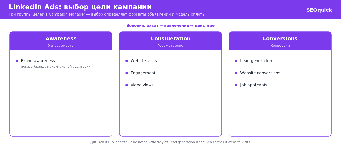 Campaign objective selection screen in LinkedIn Campaign Manager: Awareness, Consideration, and Conversions