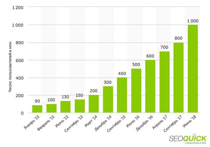 Growth of the Instagram audience over the years.
