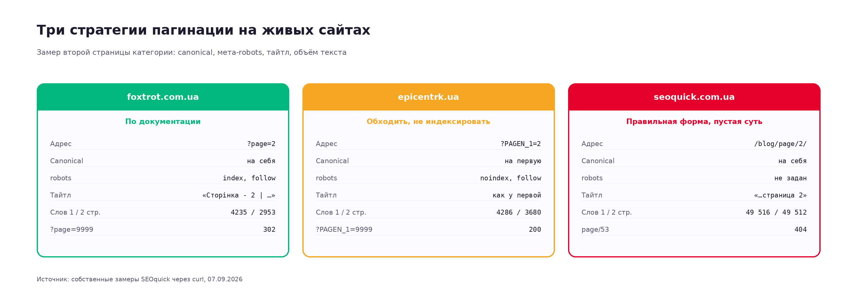 Сравнение трёх стратегий пагинации: Foxtrot с canonical на себя и index follow, Epicentr с canonical на первую и noindex follow, блог SEOquick с правильной разметкой но одинаковым содержимым