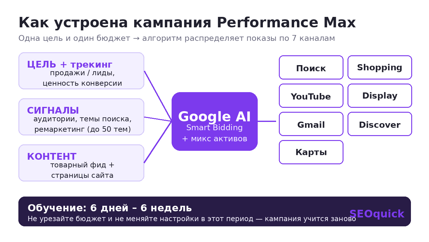 Performance Max 2026 campaign structure: goal, audience signals, product feed, asset group, and display channels