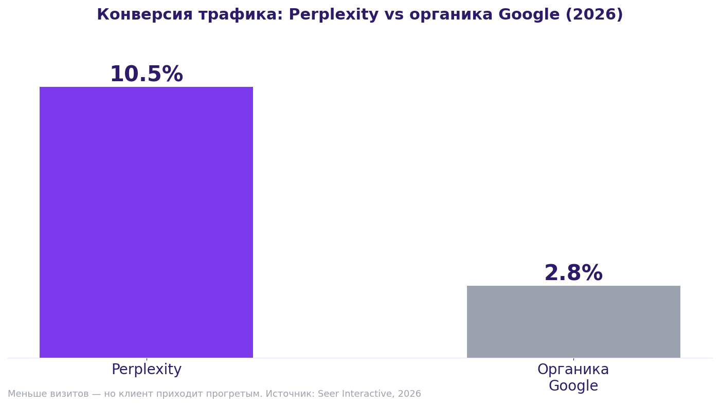 Traffic conversion 2026: Perplexity 10.5%, Google organic 2.8%. Perplexity sends fewer visits, but they are warmed up