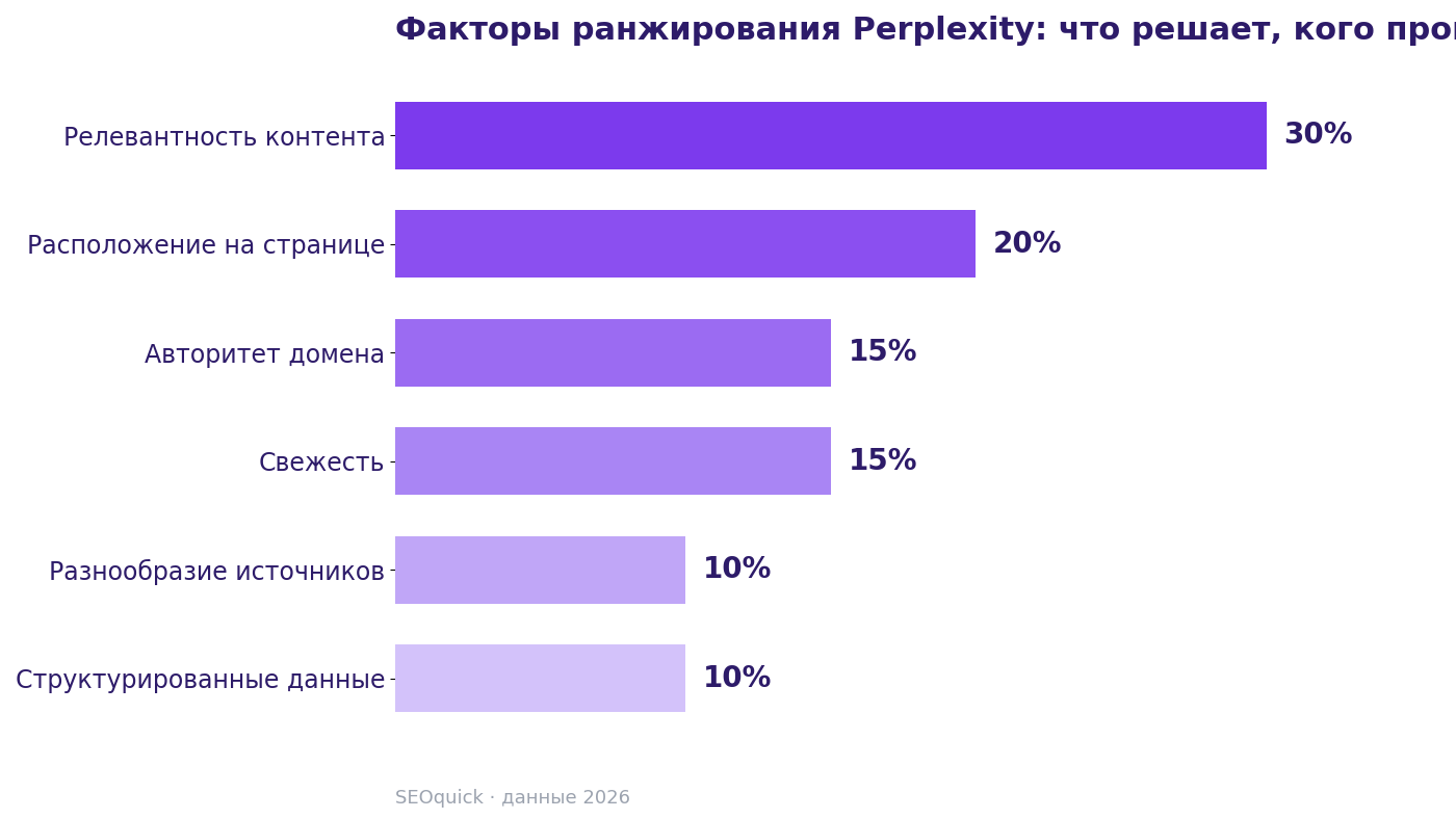 Perplexity ranking factors 2026: relevance 30%, placement 20%, domain authority 15%, freshness 15%, source diversity 10%, structured data 10%