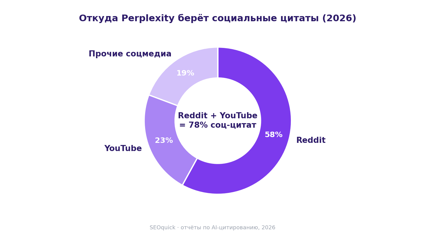 Social media source share in Perplexity citations 2026: Reddit around 58%, YouTube 22.7%, together 78% of all social AI citations