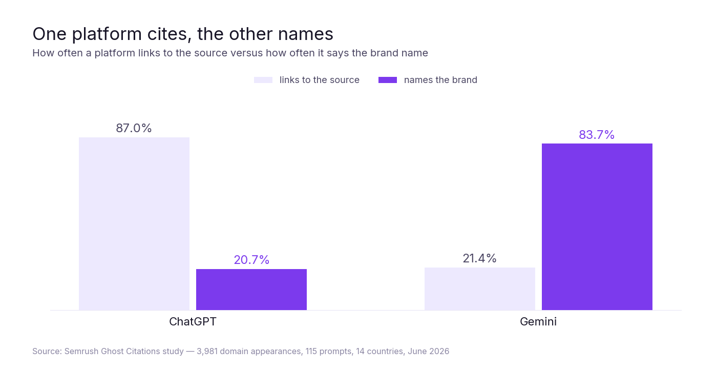 ChatGPT links to the source 87% of the time and names the brand 20.7%; Gemini is the reverse — 21.4% links, 83.7% brand mentions