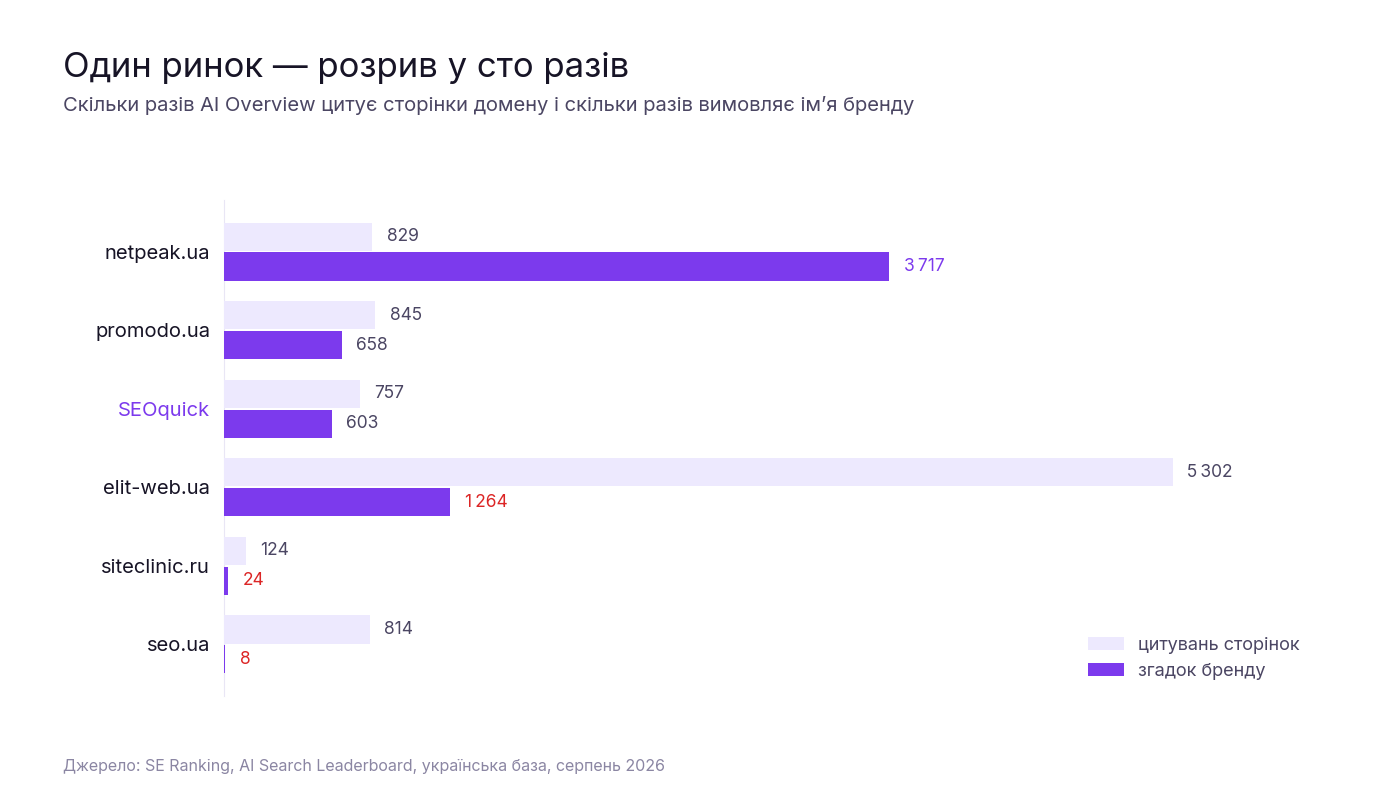Цитування і згадки бренду в українських SEO-агентств: netpeak.ua 829 цитувань і 3717 згадок, elit-web.ua 5302 і 1264, seo.ua 814 і 8